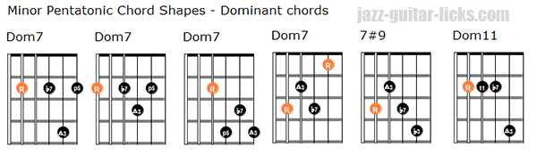 Minor pentatonic scale dominant chords