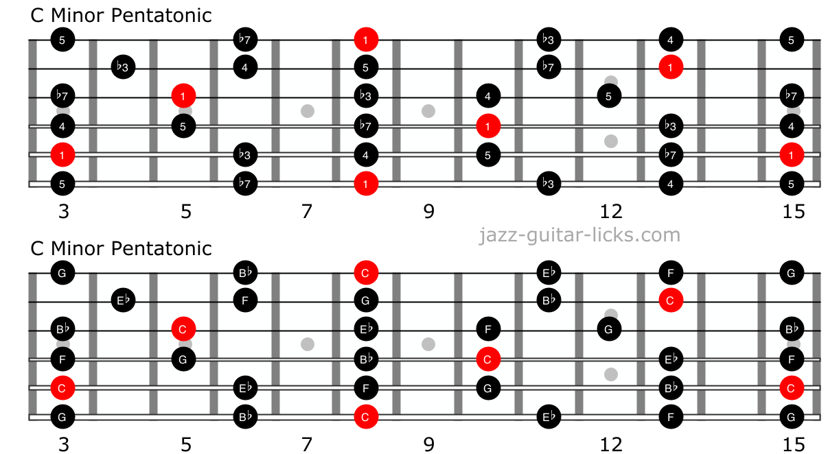 Minor pentatonic scale for guitar