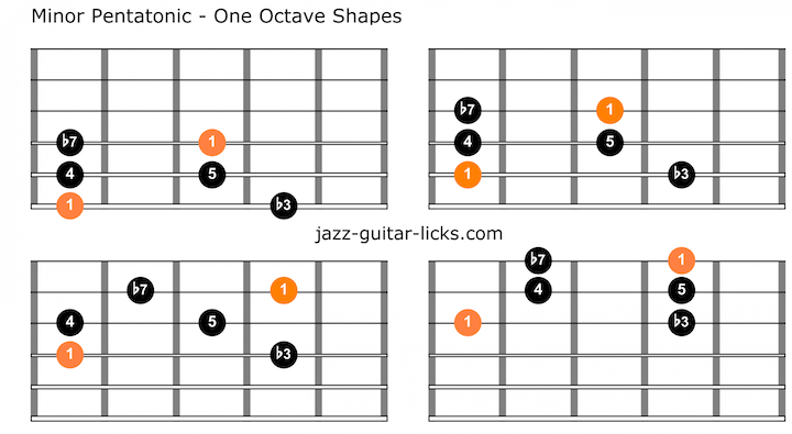 Minor pentatonic scale guitar charts