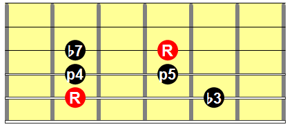 Minor pentatonic scale guitar diagram