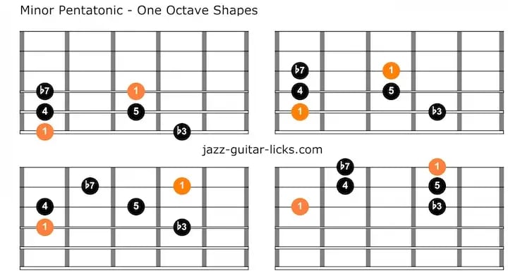 Minor pentatonic scale guitar diagrams