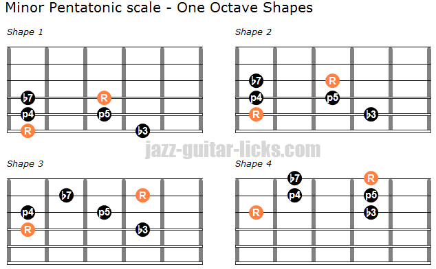 A Minor Pentatonic Scale Guitar Chart