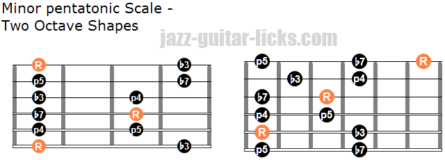 Minor pentatonic scale two octave shapes