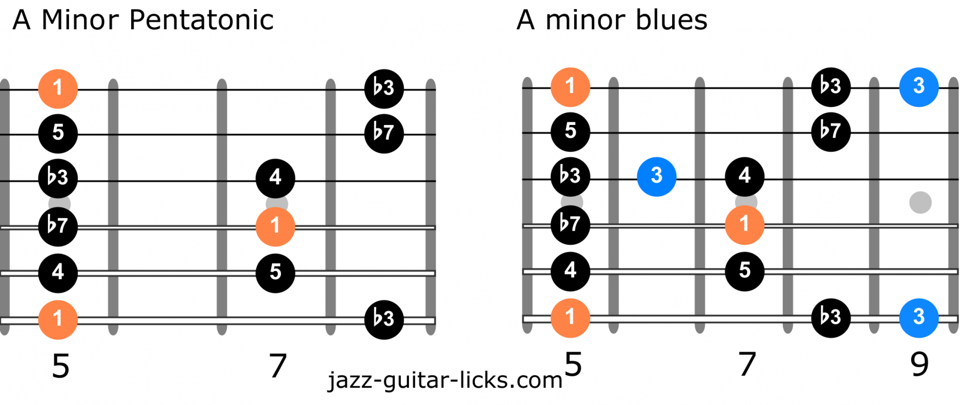 Minor pentatonic scale versus minor blues