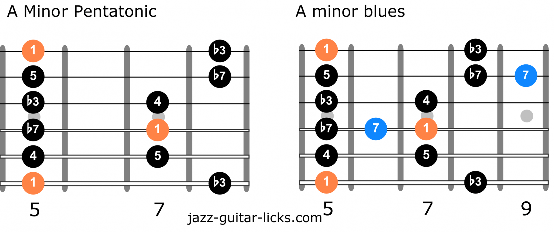 Minor pentatonic scale vs minor blues