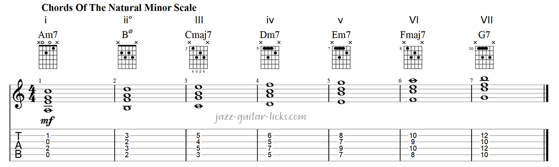 Chords of the minor scale for guitar