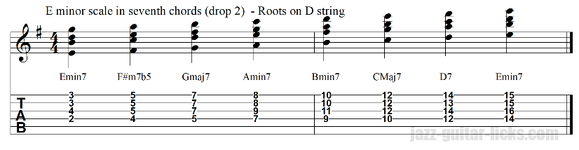 Minor scale in seventh chords basse note on 4th string