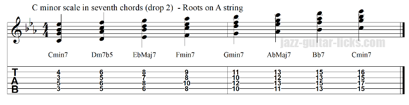 Minor scale in seventh chords basse note on 5th string