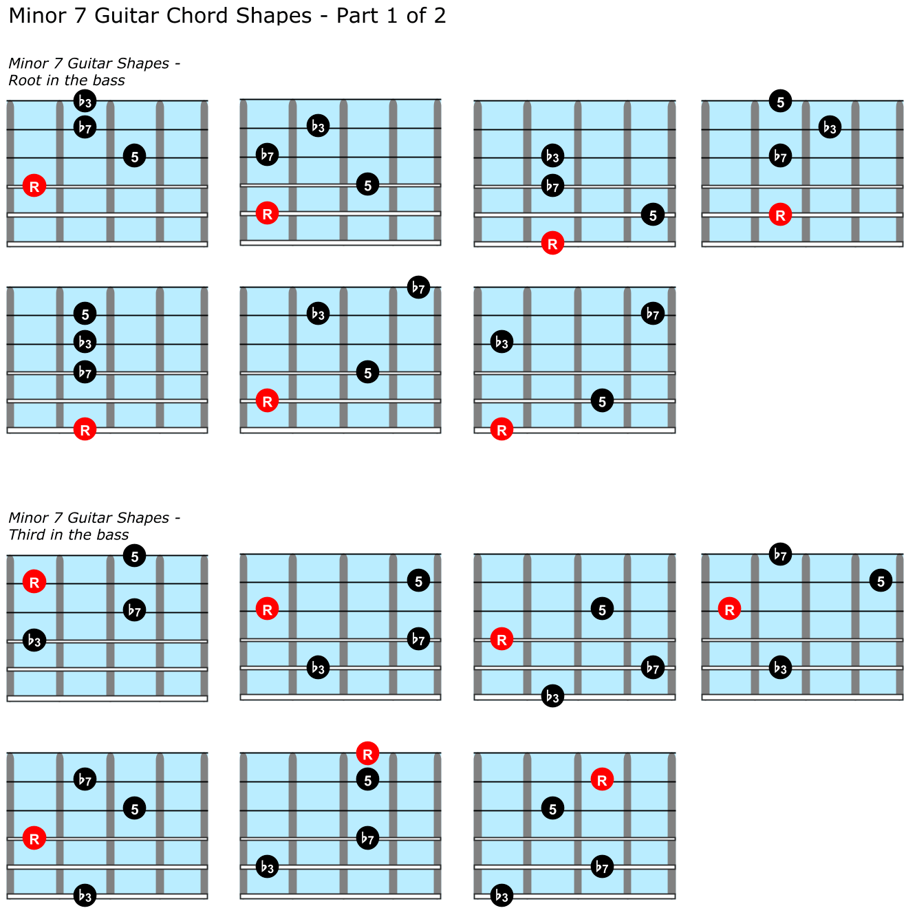 Minor seventh chord positions on guitar