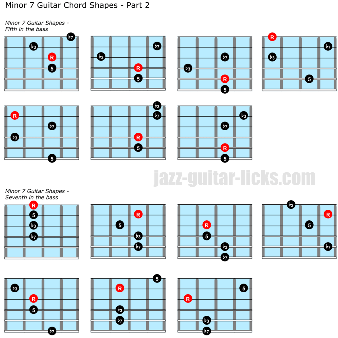 Minor seventh chord guitar chord shapes