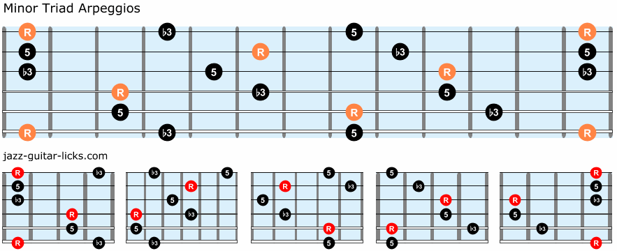 Minor triad arpeggios guitar