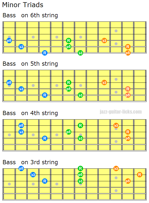 Guitar Triads Chart