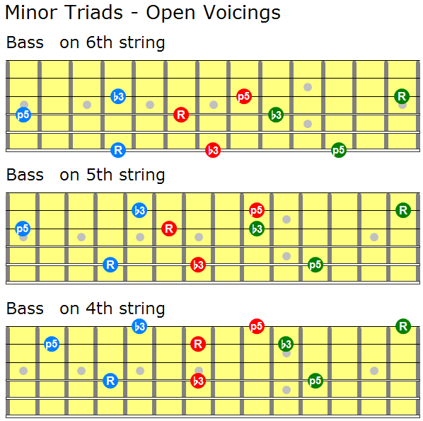 Triads And Inversions Chart