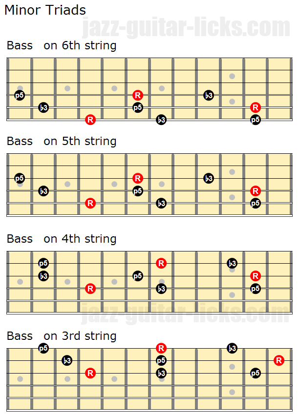 Minor triads close voicings and inversions