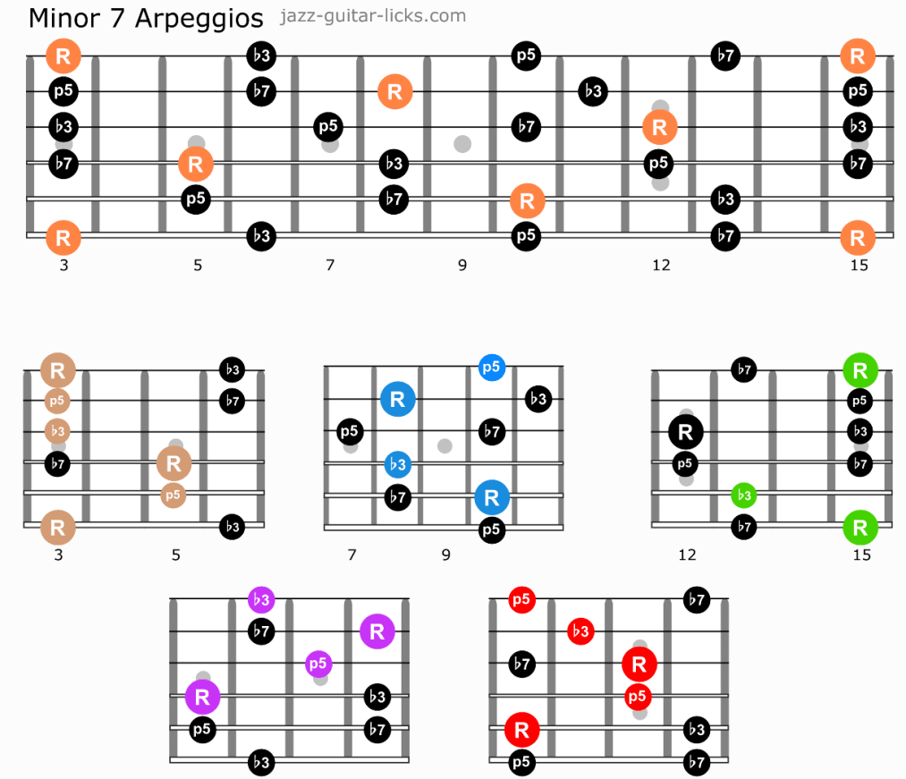 Caged System Guitar Chart