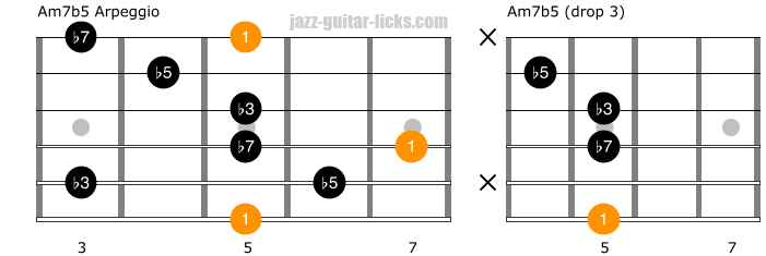 Minor7flat5 guitar arpeggio