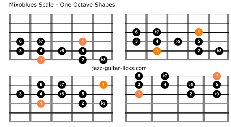 Mixoblues scale guitar charts