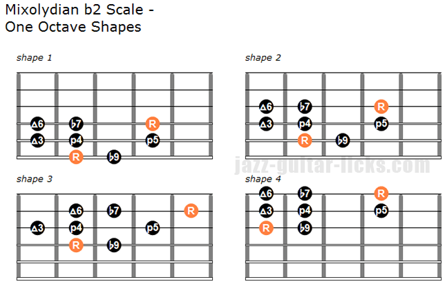 Mixolydian b2 scale one octave shapes