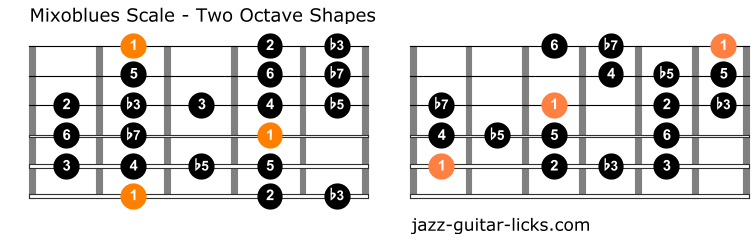 Mixolydian blues scale guitar positions