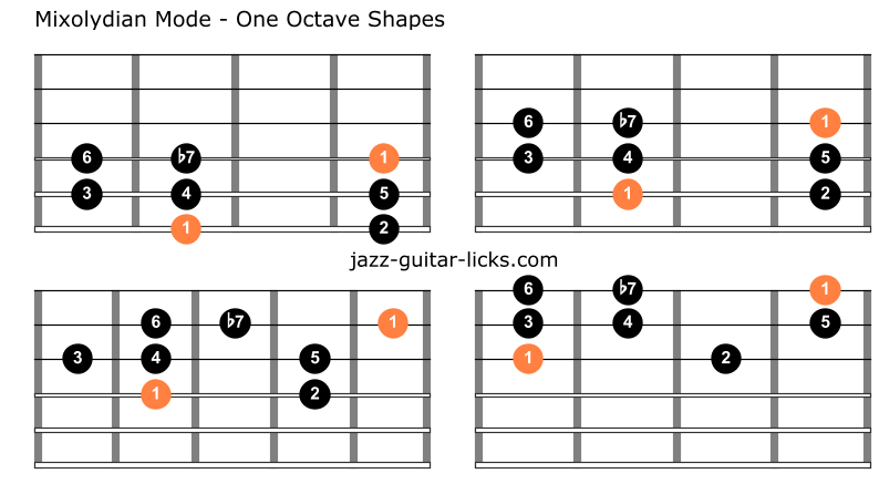 Mixolydian mode for guitar