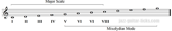 Mixolydian mode dominant scale