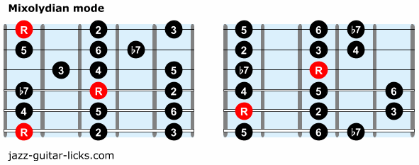 Mixolydian mode guitar