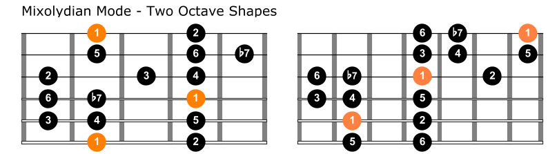 Mixolydian mode guitar diagrams