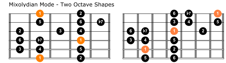 Mixolydian mode two octave shapes 1