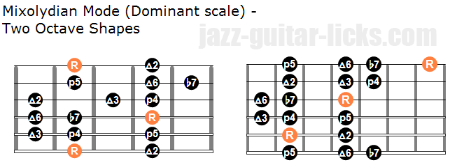 Dominant scale two octave shapes for guitar