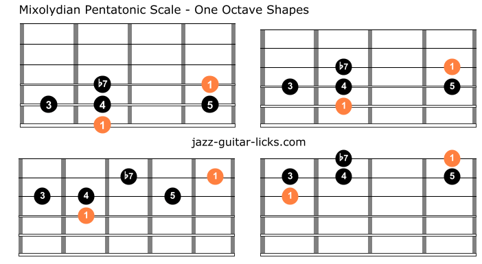 Mixolydian pentatonic scale guitar