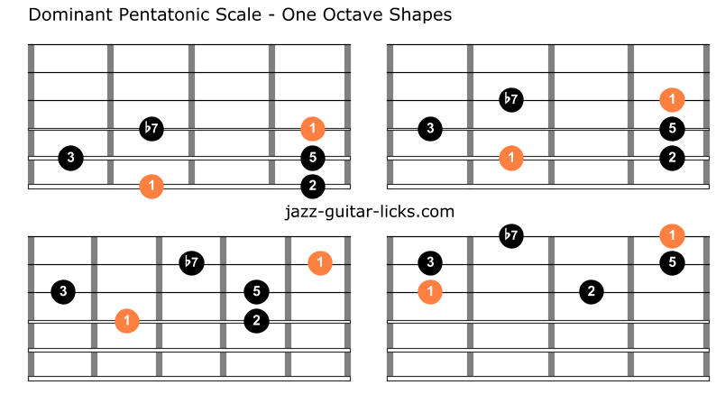 Mixolydian pentatonic scale guitar