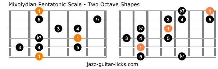 Mixolydian pentatonic scale shapes guitar