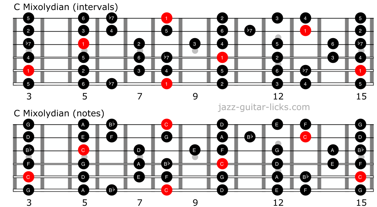 Mixolydian scale for guitar