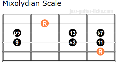 Mixolydian scale guitar