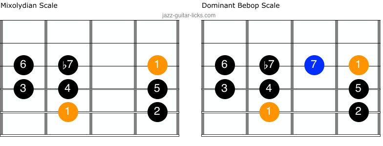 Mixolydian versus dominant bebop scale on guitar