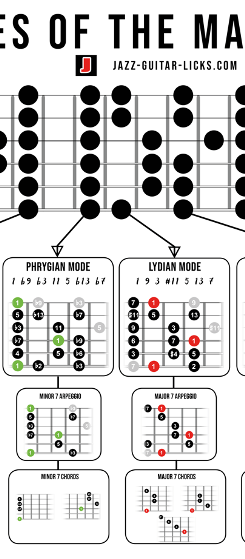 Modes of the major scale sample