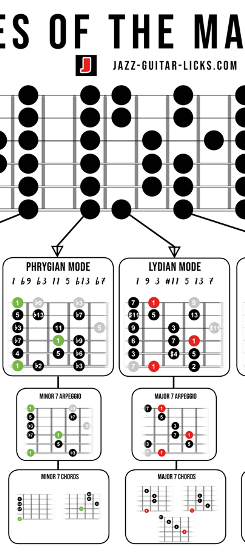Modes of the major scale guitar poster