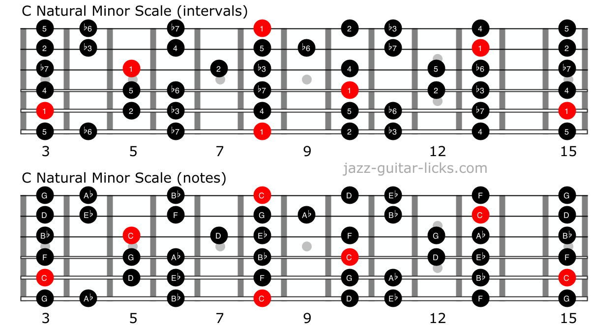 Natural minor scale for guitar