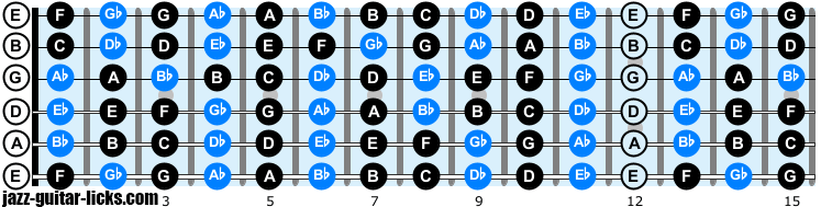 Notes on guitar