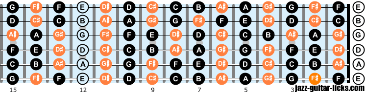 Notes on guitar neck left handed