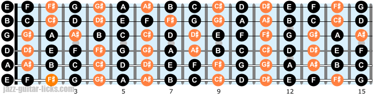 Notes on the guitar