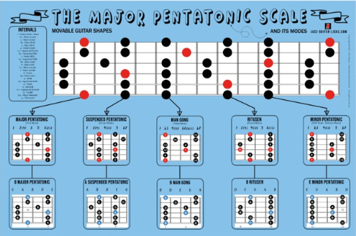 Pentatonic scale educative guitar wall art
