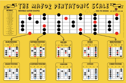 Pentatonic scale guitar poster