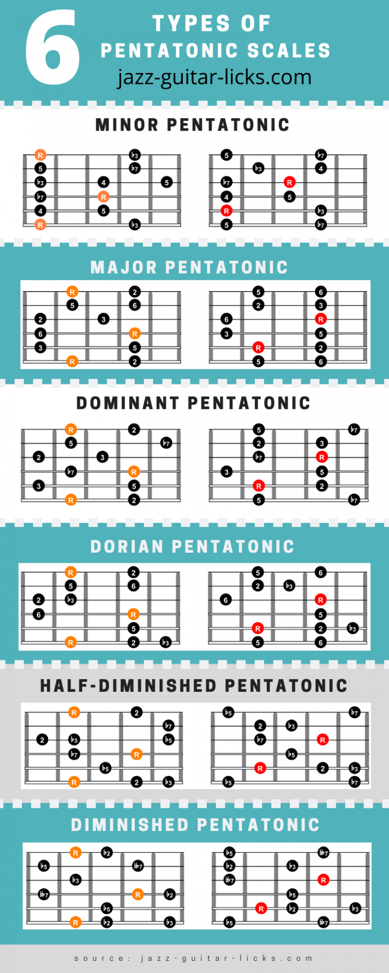 Pentatonic scales for guitar chart diagrams