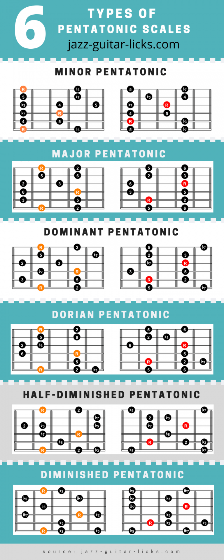 Printable Guitar With Pentatonic Scale Free Printable Calendar 2023 