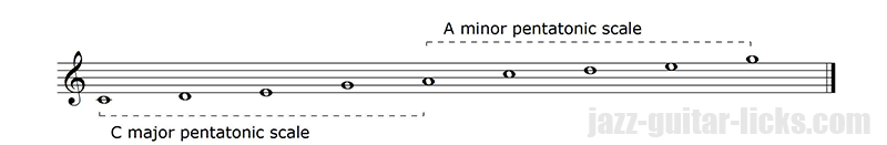 Pentatonic scales relativity