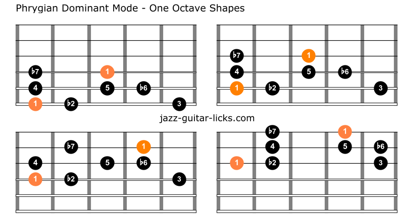 Phrygian Dominant Scale