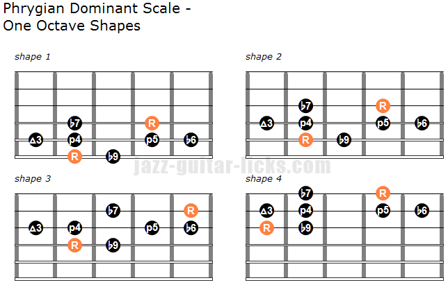 Phrygian Dominant Scale