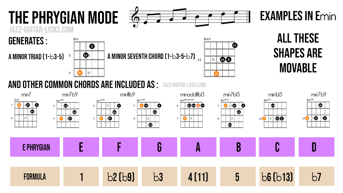 Phrygian guitar chords