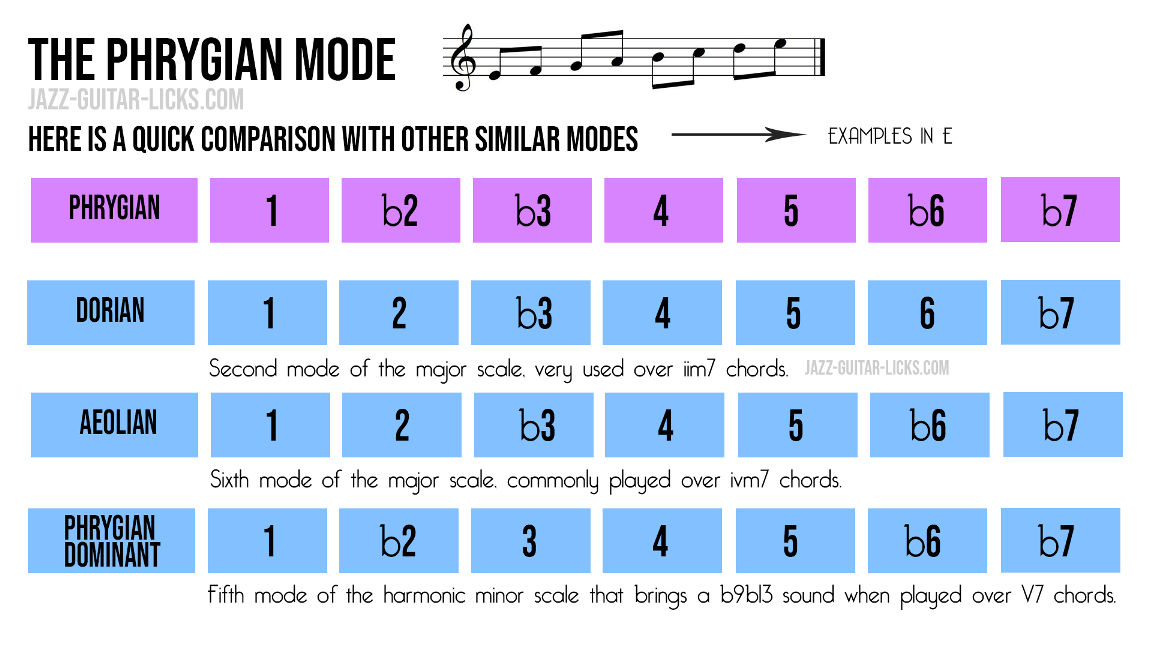 Phrygian mode comparison with scales